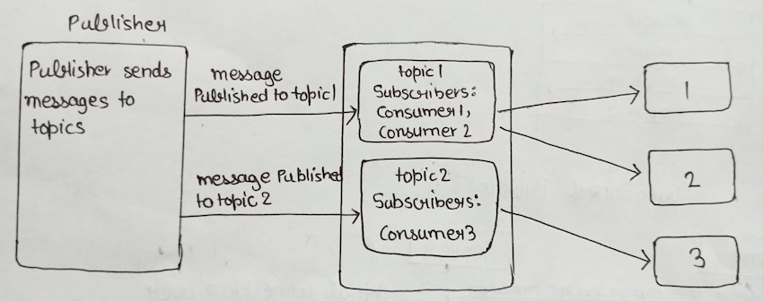 Publish-subscriber communication model IoT